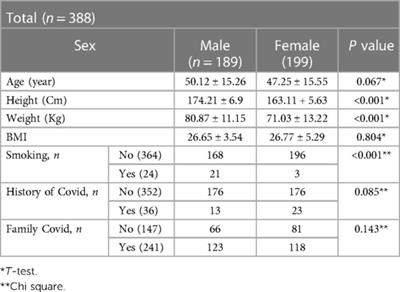 Clinical manifestations of pain in patients suffering from COVID-19 infected with Delta variant of SARS-Cov-2